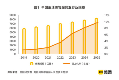 美團(tuán)聯(lián)合中商聯(lián)發(fā)布《2020中國生活美容行業(yè)發(fā)展報告》，市場規(guī)模超6000億